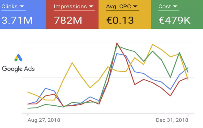 Budget Publicitaire Google Ads