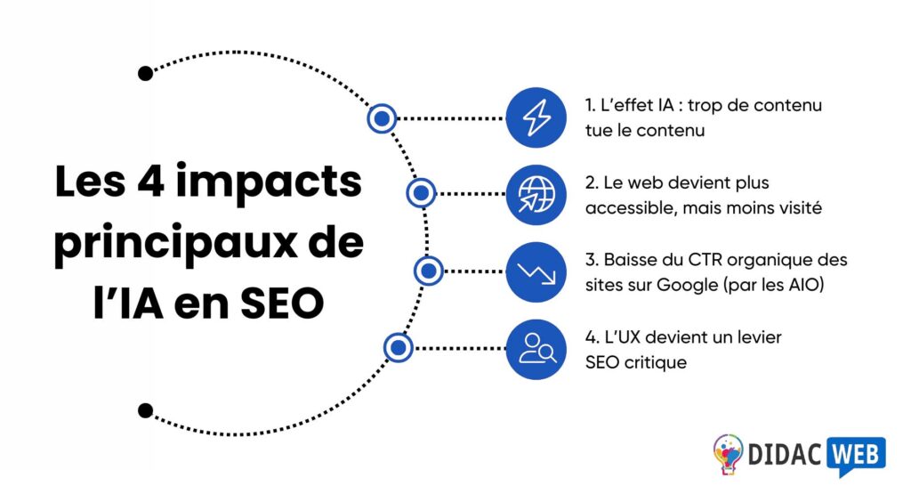  4 principaux impacts de l’IA en SEO en 2025