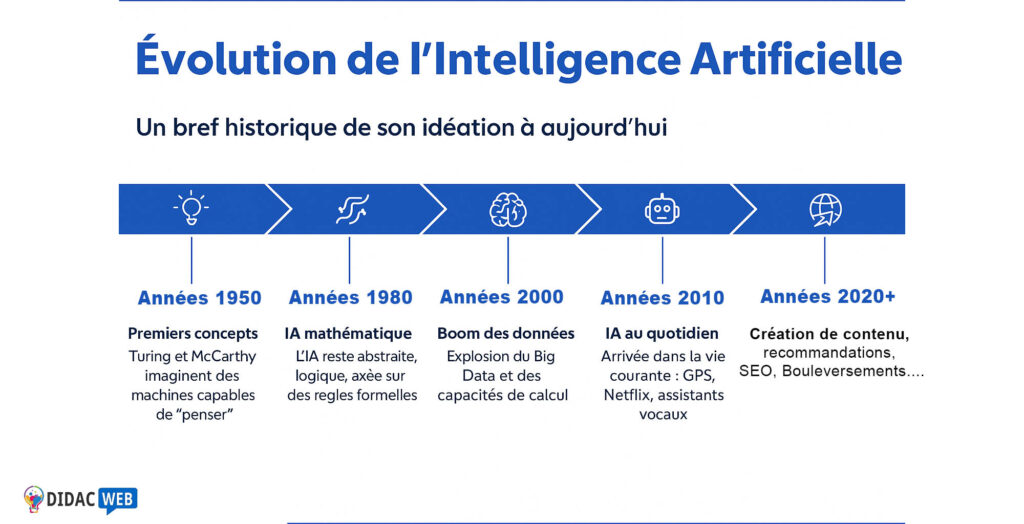 Évolution de l'intelligence artificielle